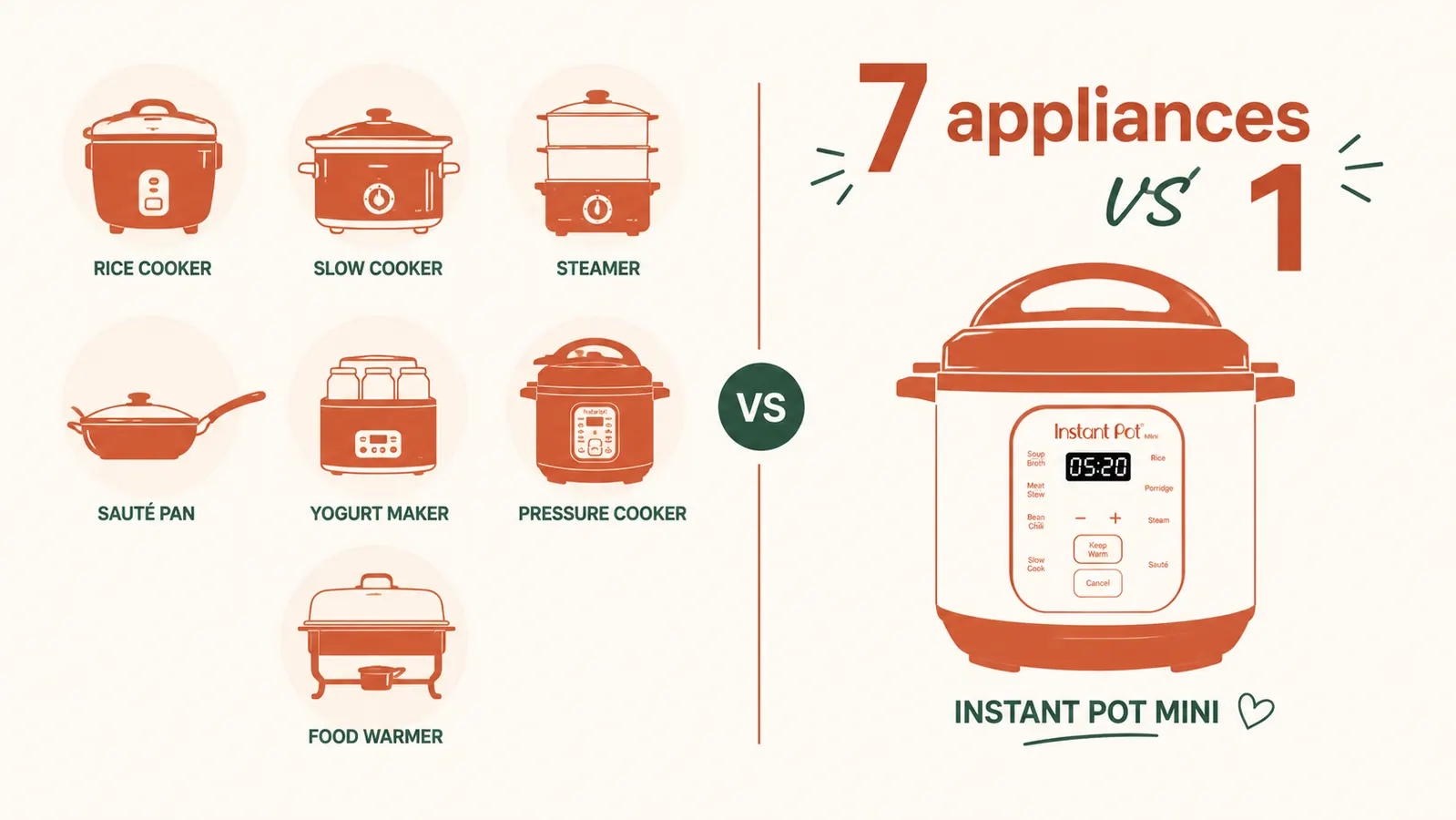Chart comparing counter footprint of seven separate kitchen appliances versus one Instant Pot Mini