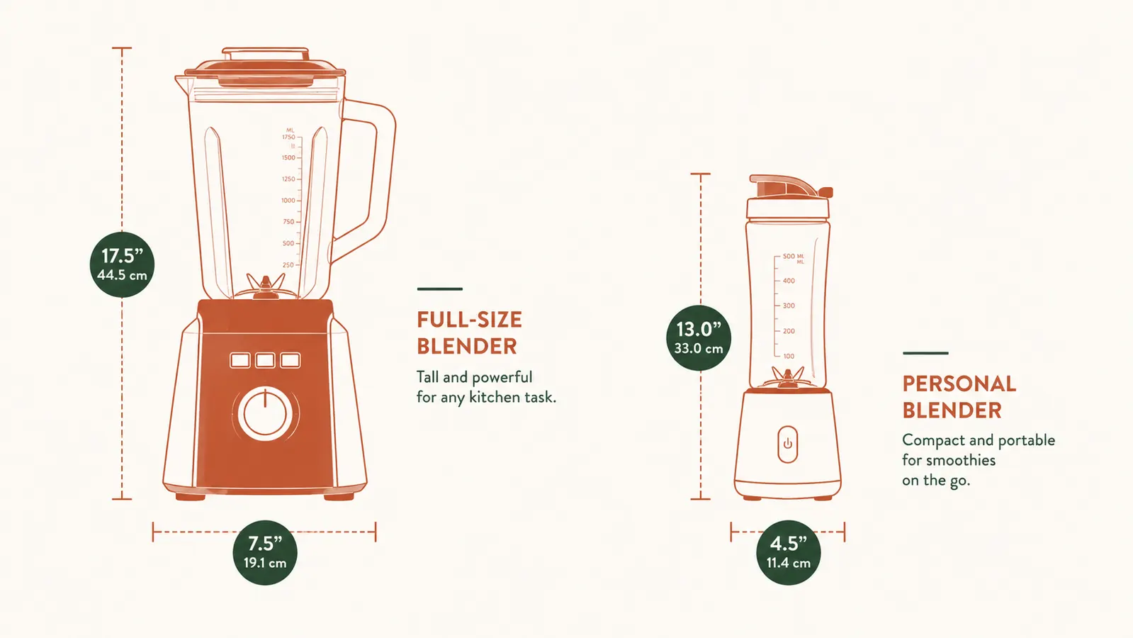 Side-by-side size comparison of a full-size blender pitcher next to a personal blender cup showing the space difference