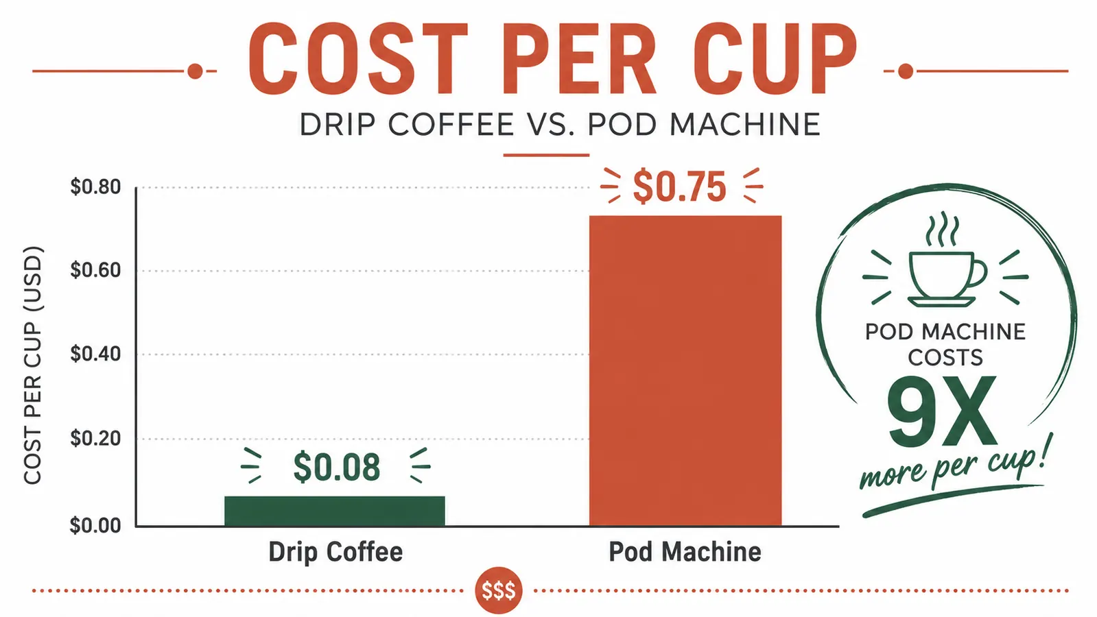 Side-by-side cost comparison chart: drip coffee at 8 cents per cup versus pod machine at 75 cents per cup