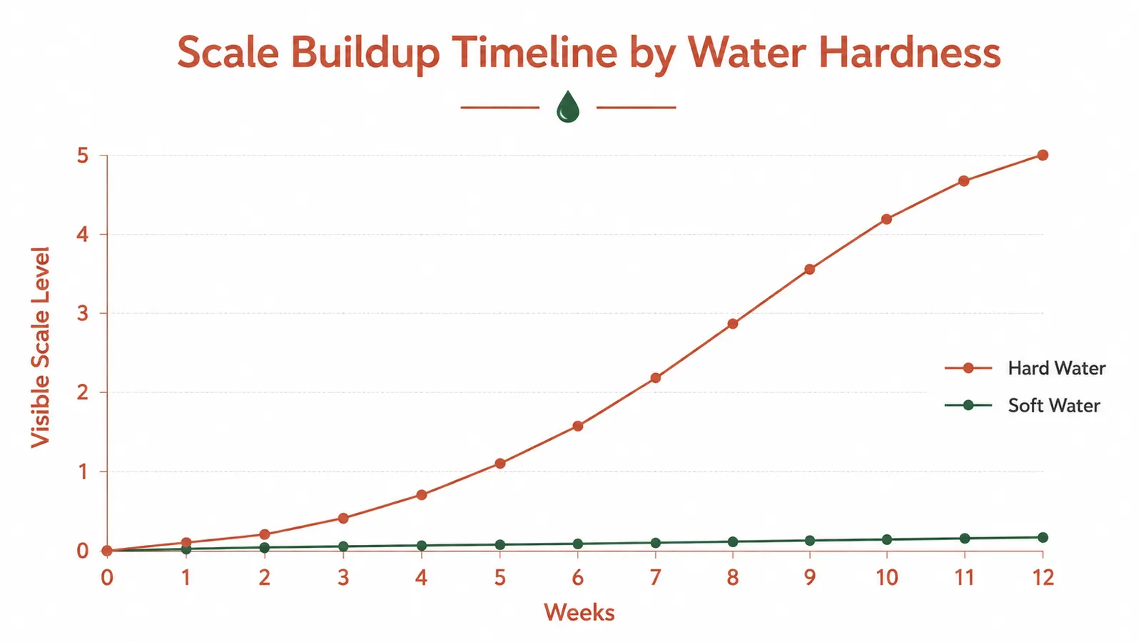 Chart showing scale buildup timeline in weeks for a kettle used in hard water vs soft water areas