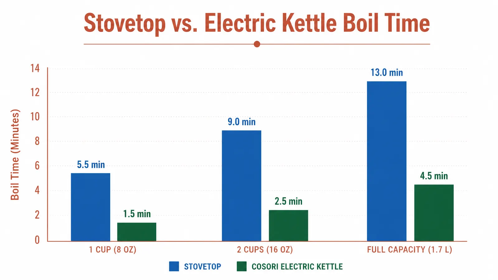 Chart comparing boil times for stovetop pot versus Cosori electric kettle at 1 cup, 2 cups, and full capacity