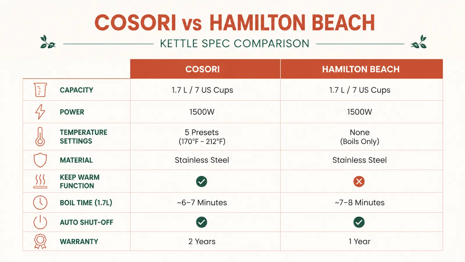 Side-by-side comparison chart of Cosori vs Hamilton Beach kettle specifications