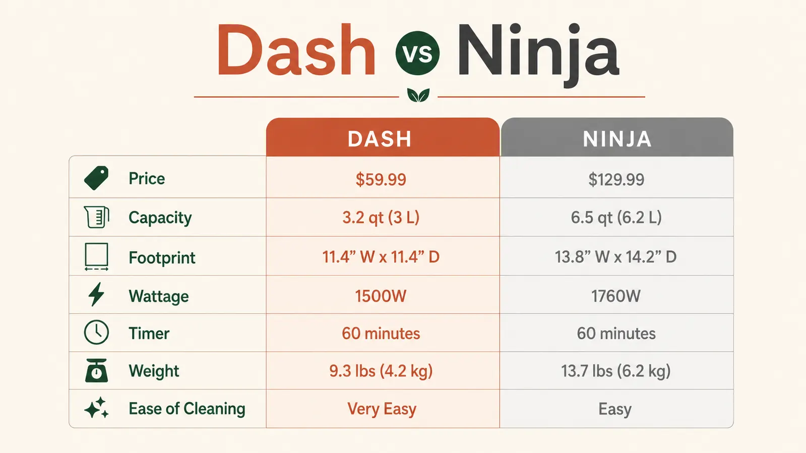 Comparison chart showing Dash vs Ninja air fryer specs including price, capacity, footprint, and wattage