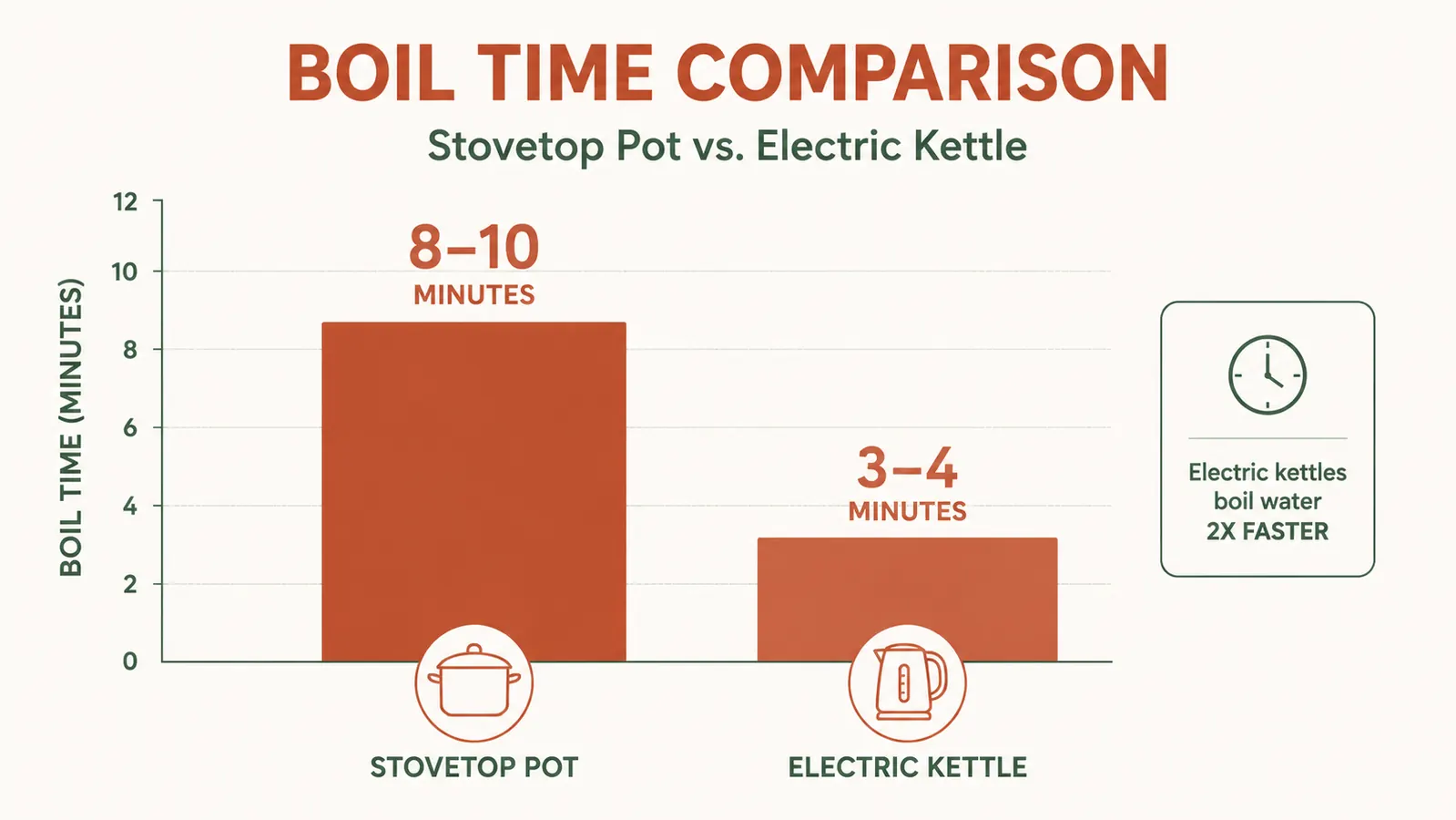 Chart comparing stovetop pot versus electric kettle boil times in minutes
