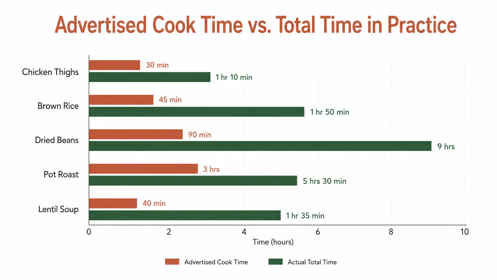 Timeline chart showing actual total cook time versus advertised pressure cook time for common Instant Pot Mini recipes