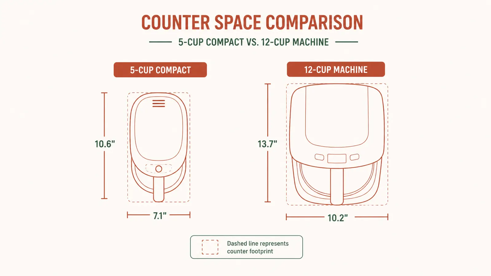 Side-by-side footprint comparison showing the Mr. Coffee 5-Cup Mini taking up far less counter space than a full 12-cup coffee maker