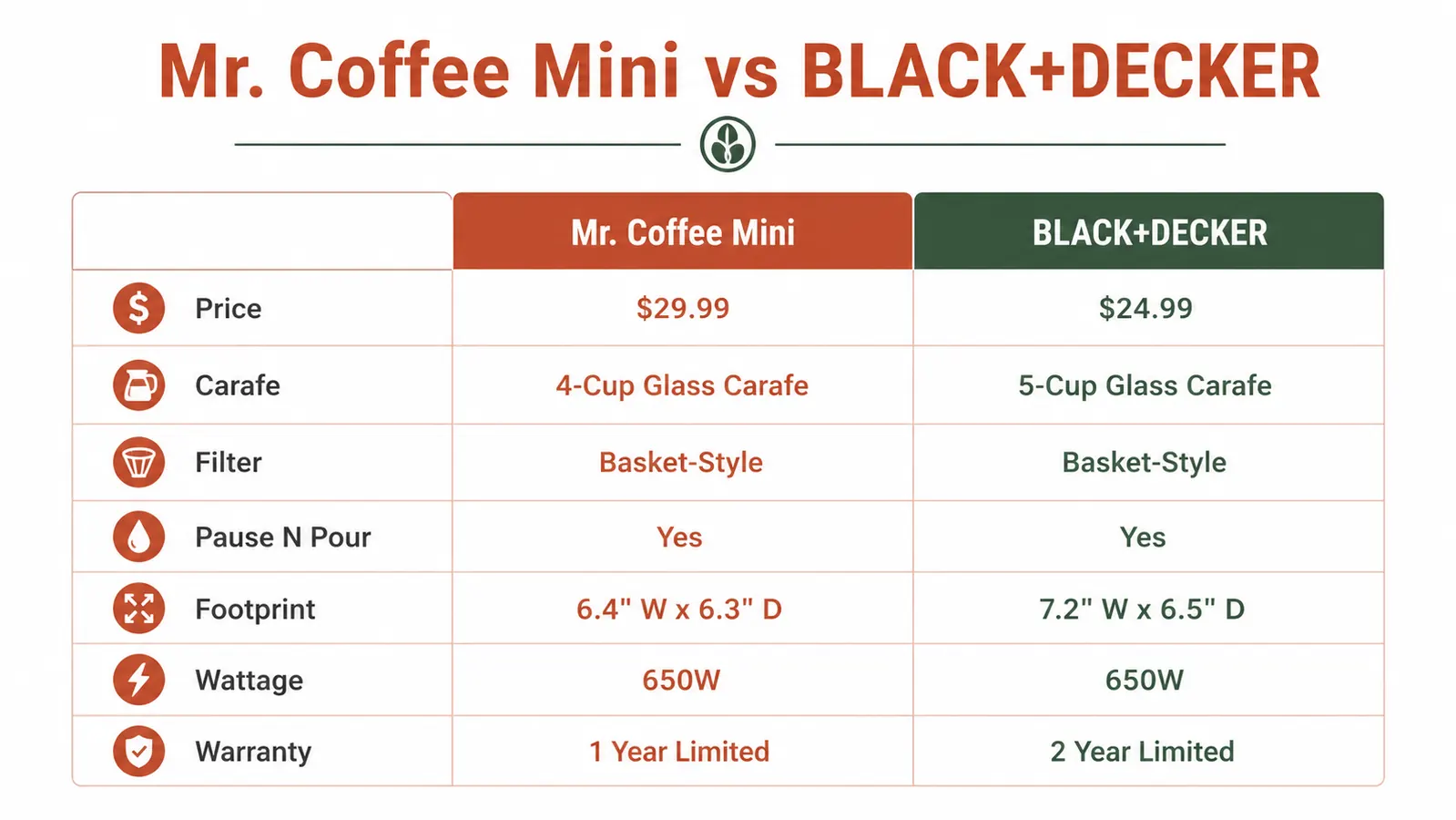 Side-by-side comparison chart showing Mr. Coffee 5-Cup vs BLACK+DECKER specs